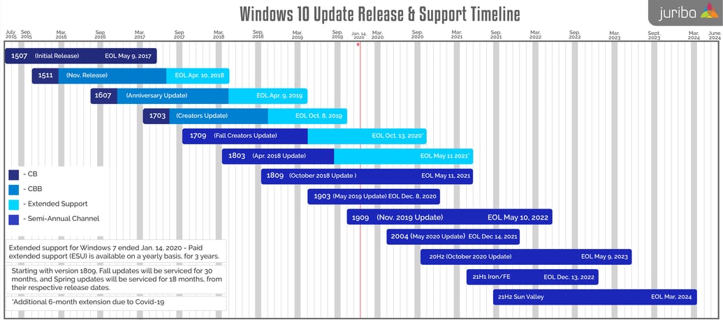 windows 10 versions support end date